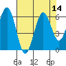 Arcata tide chart for Sunday, August 14, 2022