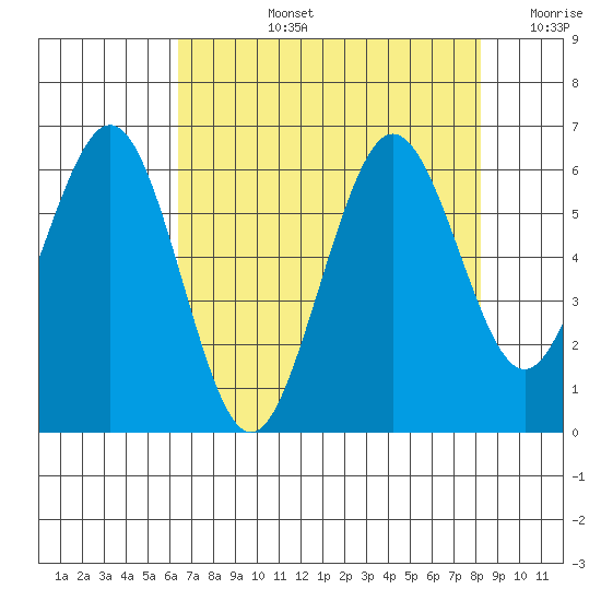Arcata tide chart for Monday, August 15, 2022