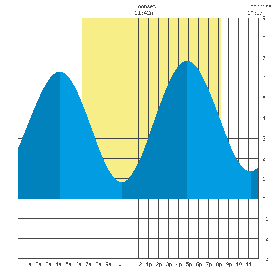 Arcata tide chart for Tuesday, August 16, 2022