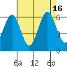 Arcata tide chart for Tuesday, August 16, 2022