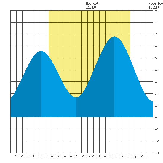 Arcata tide chart for Wednesday, August 17, 2022