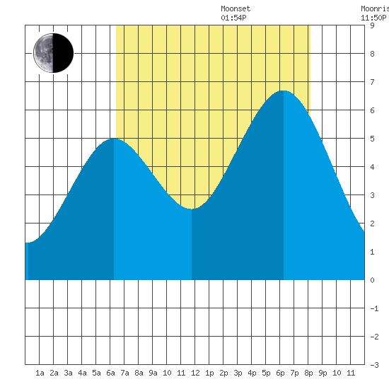 Arcata tide chart for Thursday, August 18, 2022