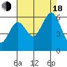 Arcata tide chart for Thursday, August 18, 2022