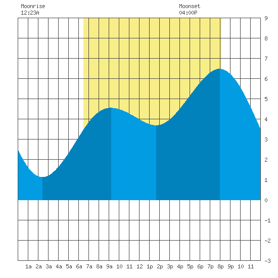 Arcata tide chart for Saturday, August 20, 2022