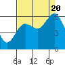Arcata tide chart for Saturday, August 20, 2022