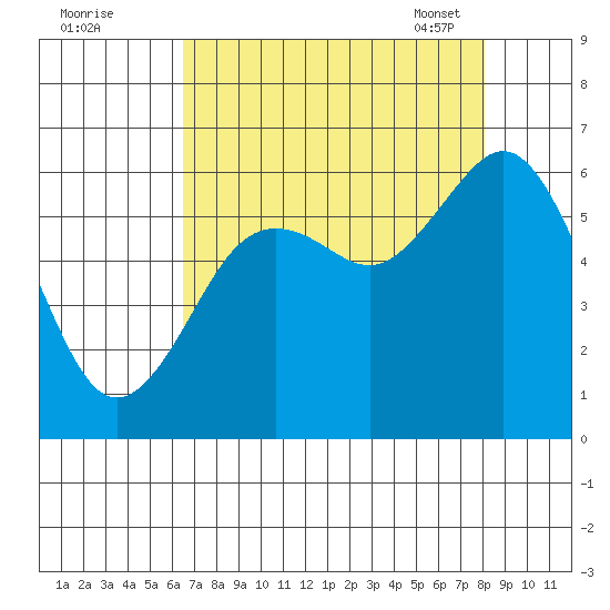 Arcata tide chart for Sunday, August 21, 2022