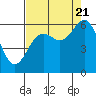 Arcata tide chart for Sunday, August 21, 2022
