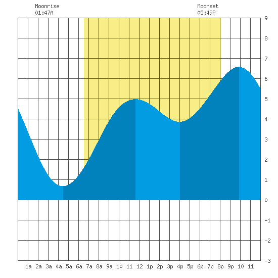 Arcata tide chart for Monday, August 22, 2022