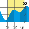 Arcata tide chart for Monday, August 22, 2022
