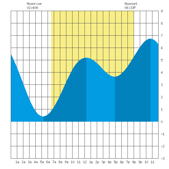 Arcata tide chart for Tuesday, August 23, 2022