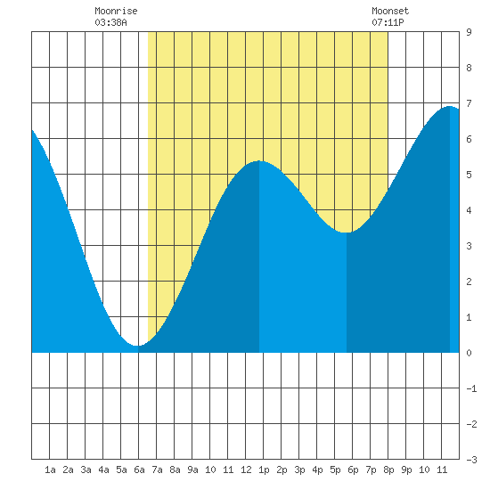 Arcata tide chart for Wednesday, August 24, 2022