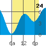Arcata tide chart for Wednesday, August 24, 2022