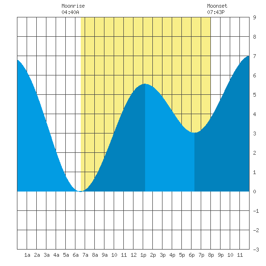 Arcata tide chart for Thursday, August 25, 2022