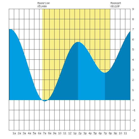 Arcata tide chart for Friday, August 26, 2022