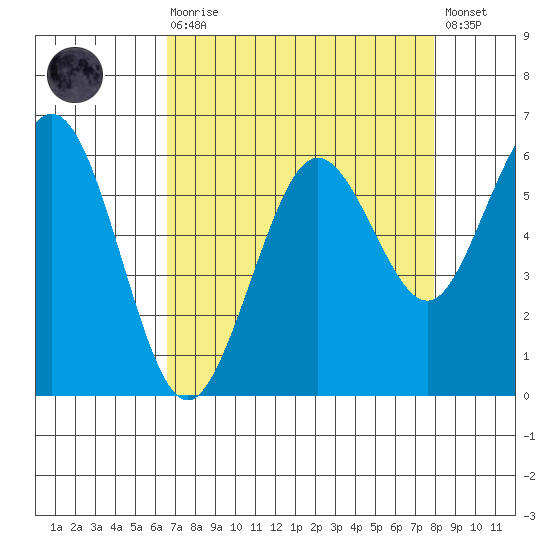Arcata tide chart for Saturday, August 27, 2022