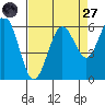 Arcata tide chart for Saturday, August 27, 2022