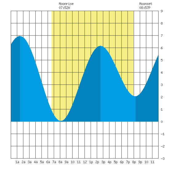 Arcata tide chart for Sunday, August 28, 2022