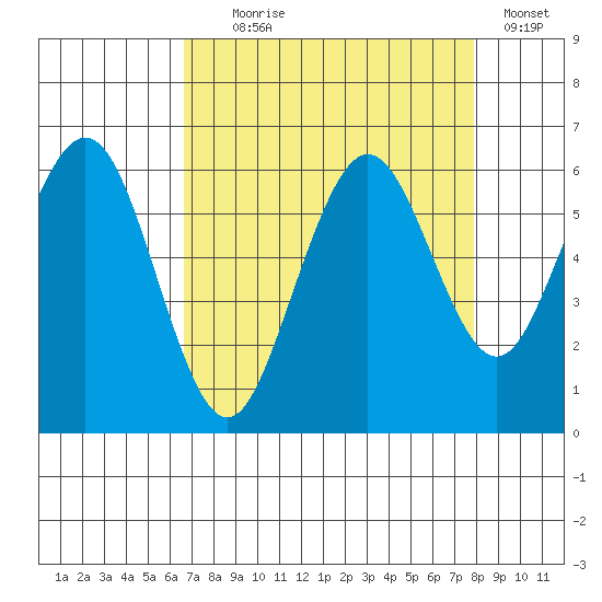 Arcata tide chart for Monday, August 29, 2022