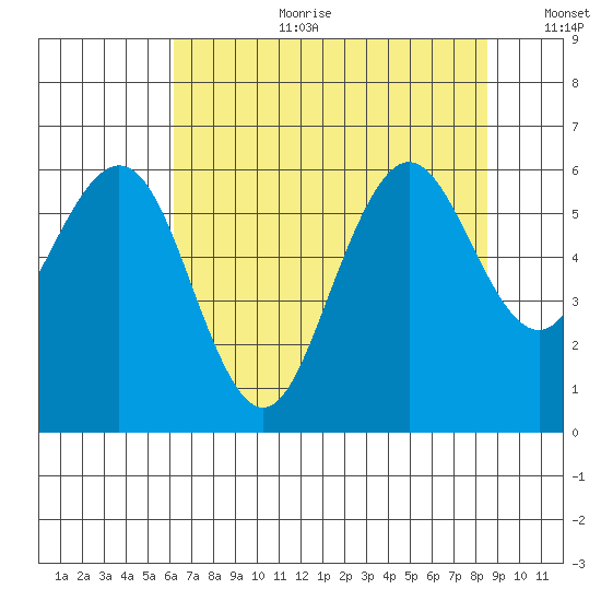 Arcata tide chart for Tuesday, August 2, 2022
