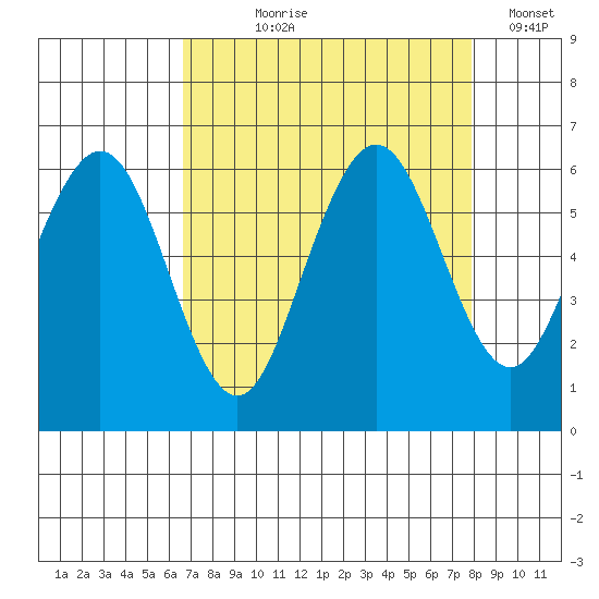Arcata tide chart for Tuesday, August 30, 2022