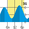 Arcata tide chart for Wednesday, August 31, 2022