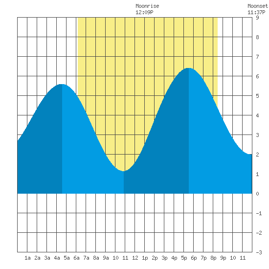 Arcata tide chart for Wednesday, August 3, 2022