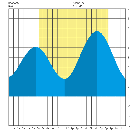 Arcata tide chart for Thursday, August 4, 2022