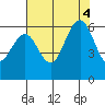 Arcata tide chart for Thursday, August 4, 2022