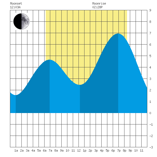 Arcata tide chart for Friday, August 5, 2022