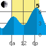Arcata tide chart for Friday, August 5, 2022