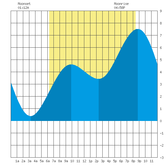 Arcata tide chart for Sunday, August 7, 2022