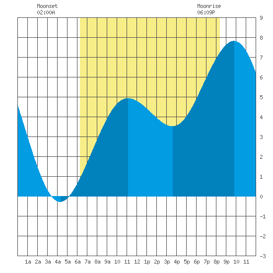 Arcata tide chart for Monday, August 8, 2022