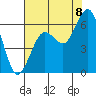 Arcata tide chart for Monday, August 8, 2022
