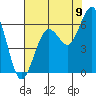 Arcata tide chart for Tuesday, August 9, 2022