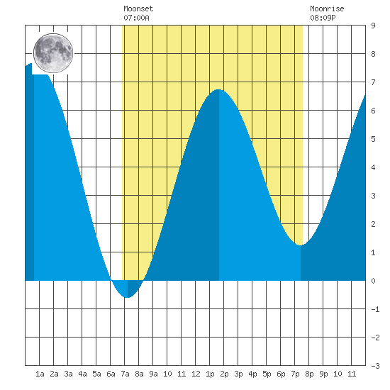Arcata tide chart for Saturday, September 10, 2022