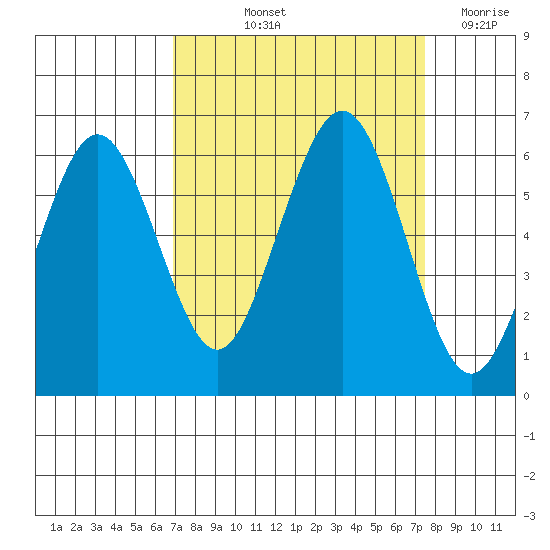 Arcata tide chart for Tuesday, September 13, 2022