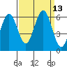Arcata tide chart for Tuesday, September 13, 2022