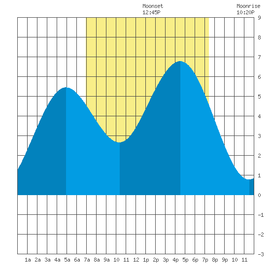 Arcata tide chart for Thursday, September 15, 2022