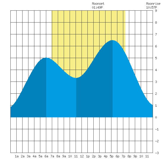 Arcata tide chart for Friday, September 16, 2022
