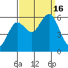 Arcata tide chart for Friday, September 16, 2022