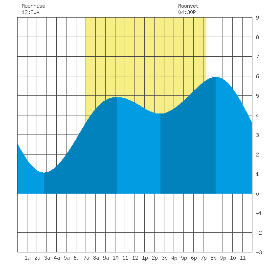 Arcata tide chart for Monday, September 19, 2022
