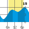 Arcata tide chart for Monday, September 19, 2022
