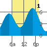 Arcata tide chart for Thursday, September 1, 2022