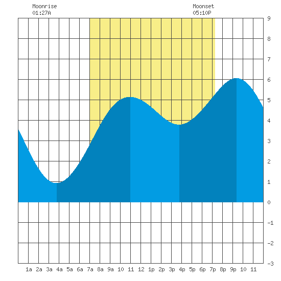 Arcata tide chart for Tuesday, September 20, 2022