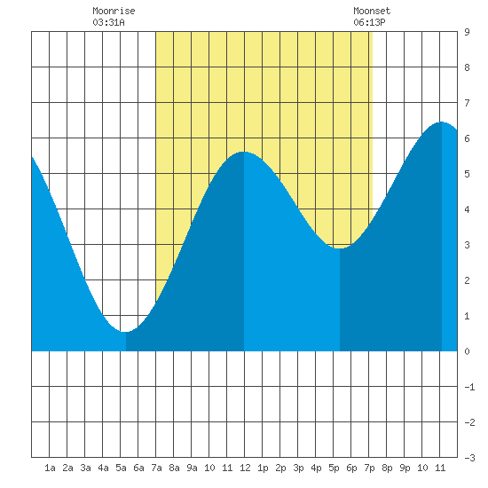 Arcata tide chart for Thursday, September 22, 2022