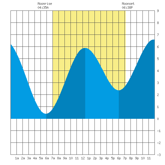 Arcata tide chart for Friday, September 23, 2022