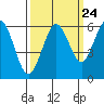 Arcata tide chart for Saturday, September 24, 2022