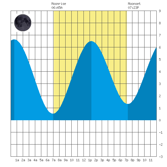 Arcata tide chart for Sunday, September 25, 2022