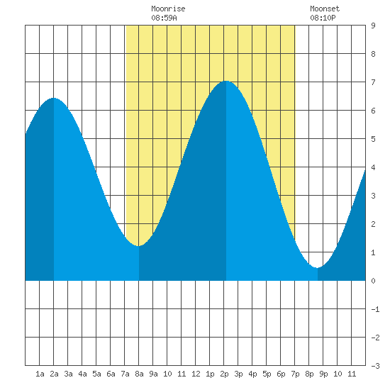 Arcata tide chart for Tuesday, September 27, 2022