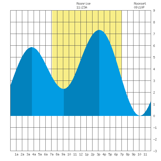 Arcata tide chart for Thursday, September 29, 2022